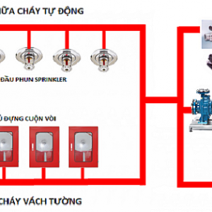 Hệ thống chữa cháy tự động