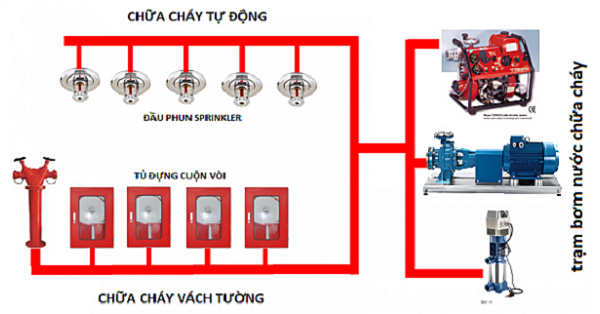 Hệ thống chữa cháy tự động